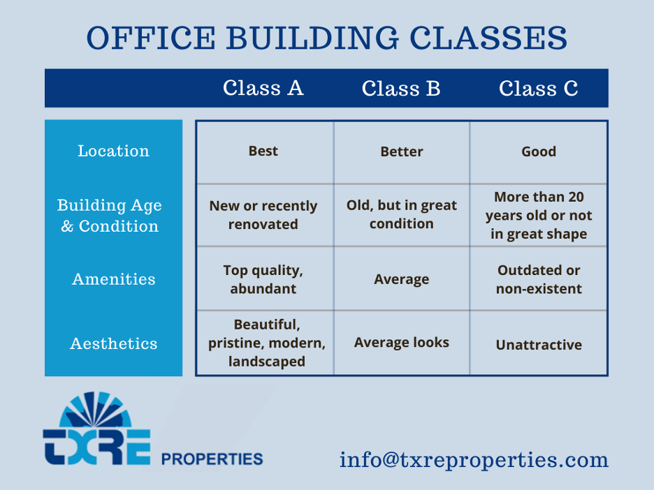 Understanding the ABC’s of Office Building Classes TXRE Properties