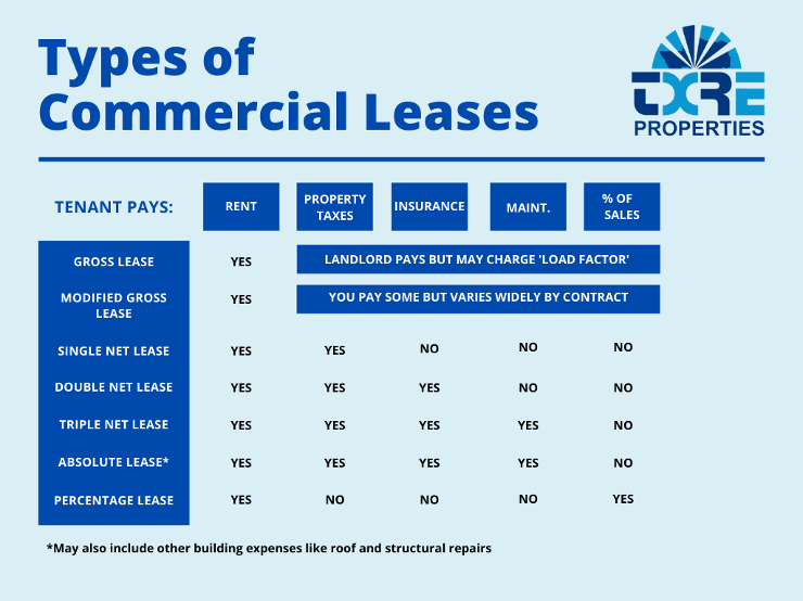 A Commercial Lease Guide For Real Estate Tenants TXRE Properties